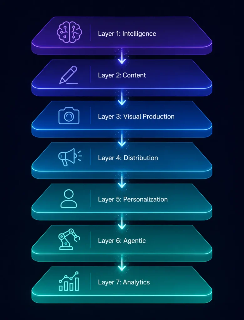 A clean visual diagram of a seven-layer AI marketing stack architecture, showing the flow from intelligence and research at the top down through content, production, distribution, personalization, agentic workflows, and analytics.